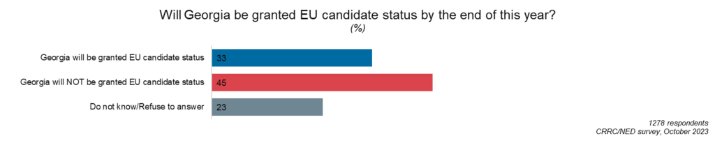 Only a third of Georgians believe the country will obtain EU candidate status