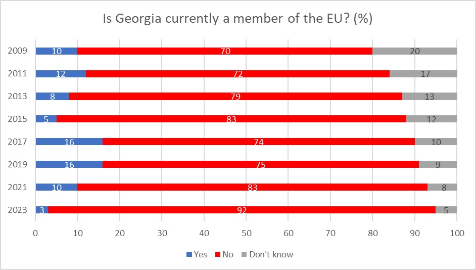 Georgians more aware of EU membership status than ever before