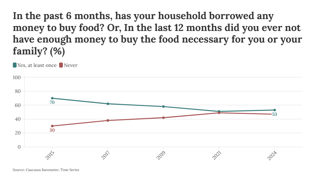 More than half of all Georgians struggle to put food on the table