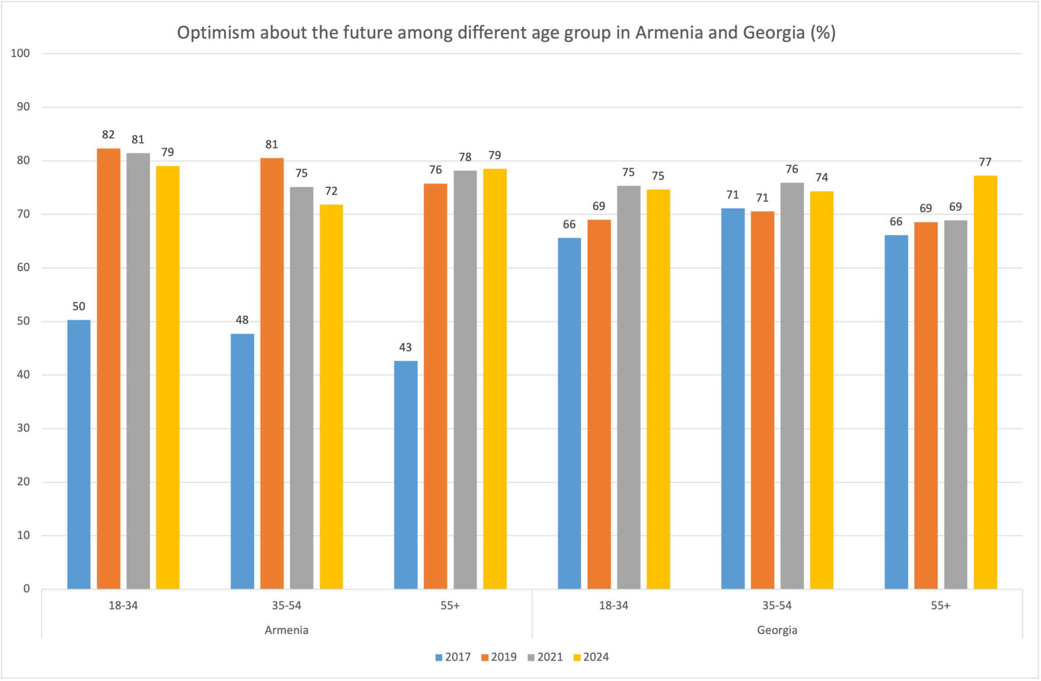 Blog | Increasing optimism for the future in Armenia and Georgia - CRRC