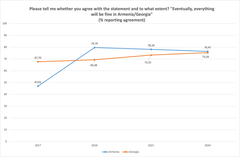 Blog | Increasing optimism for the future in Armenia and Georgia