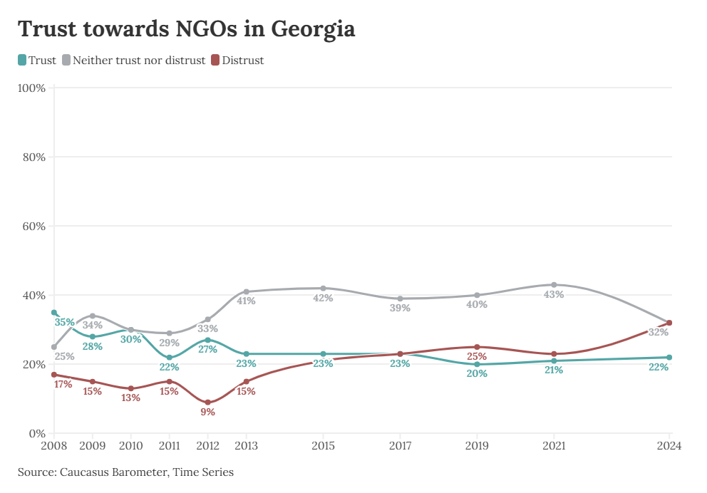 Blog | Trust in NGOs in Georgia has grown increasingly polarised