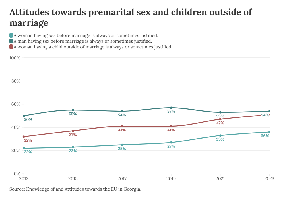 Blog | How do Georgians perceive women’s sexual freedom?