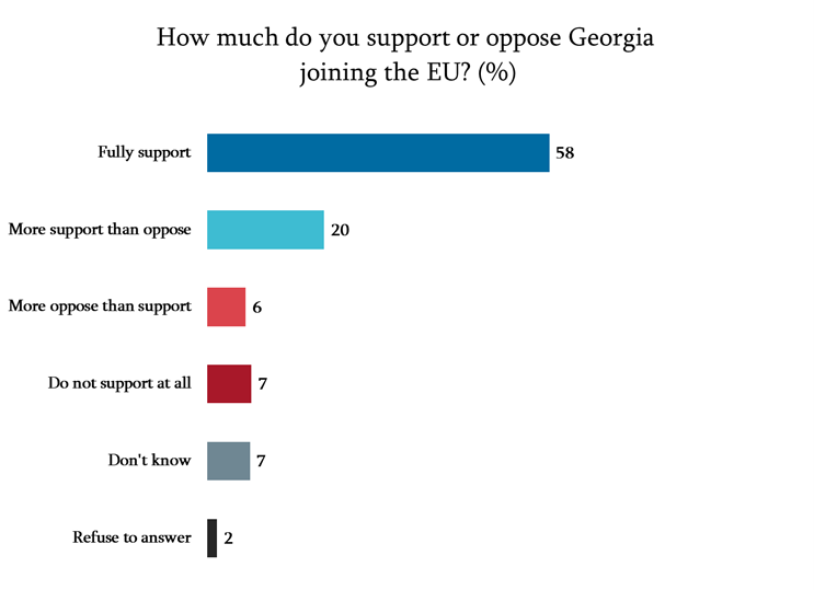 Georgia, the European Union, and the Future of Visa Liberalization: What Do the People Think?
