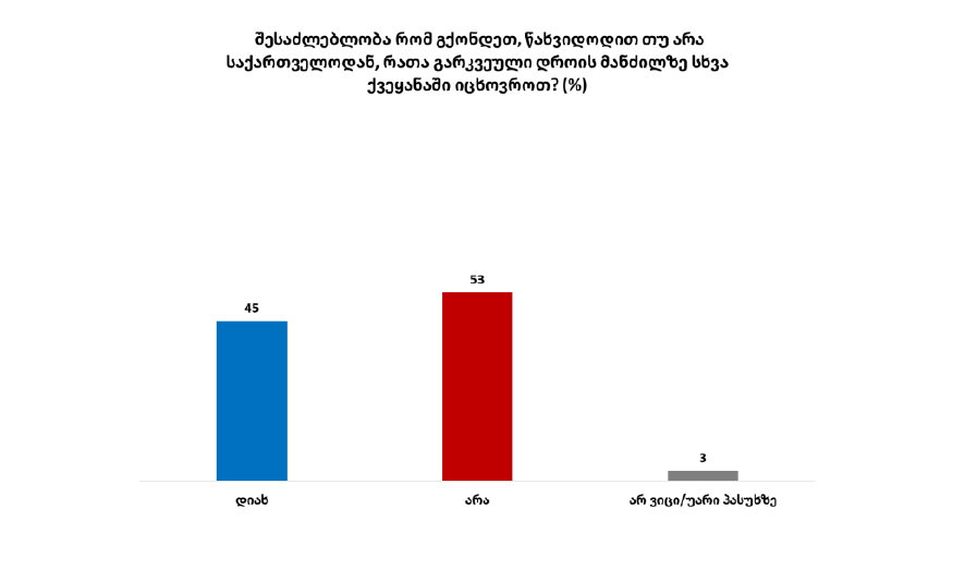 ახალგაზრდების მიერ მომზადებული ბლოგები კავკასიის ბარომეტრის მონაცემებზე